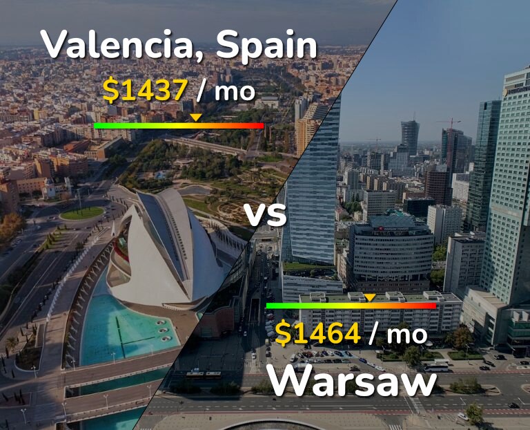 Cost of living in Valencia, Spain vs Warsaw infographic