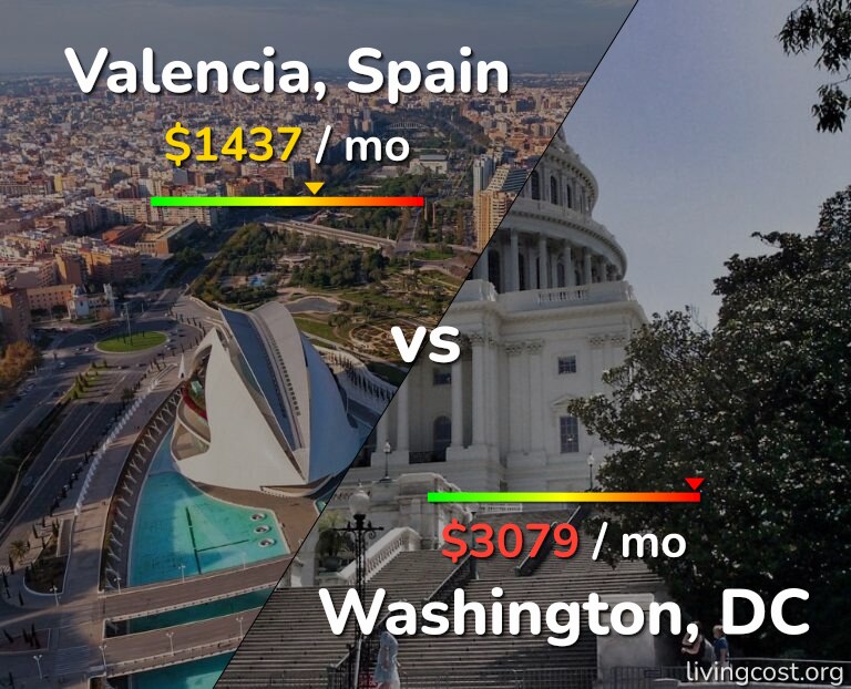 Cost of living in Valencia, Spain vs Washington infographic