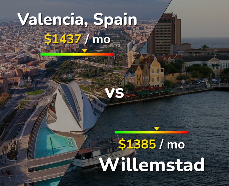 Cost of living in Valencia, Spain vs Willemstad infographic