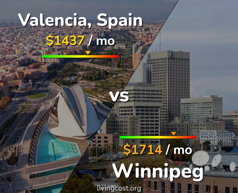 Cost of living in Valencia, Spain vs Winnipeg infographic
