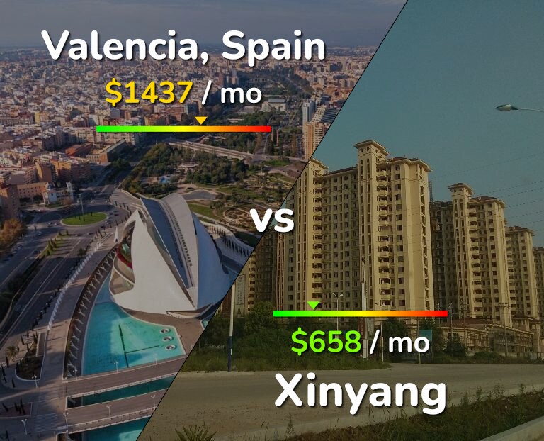 Cost of living in Valencia, Spain vs Xinyang infographic