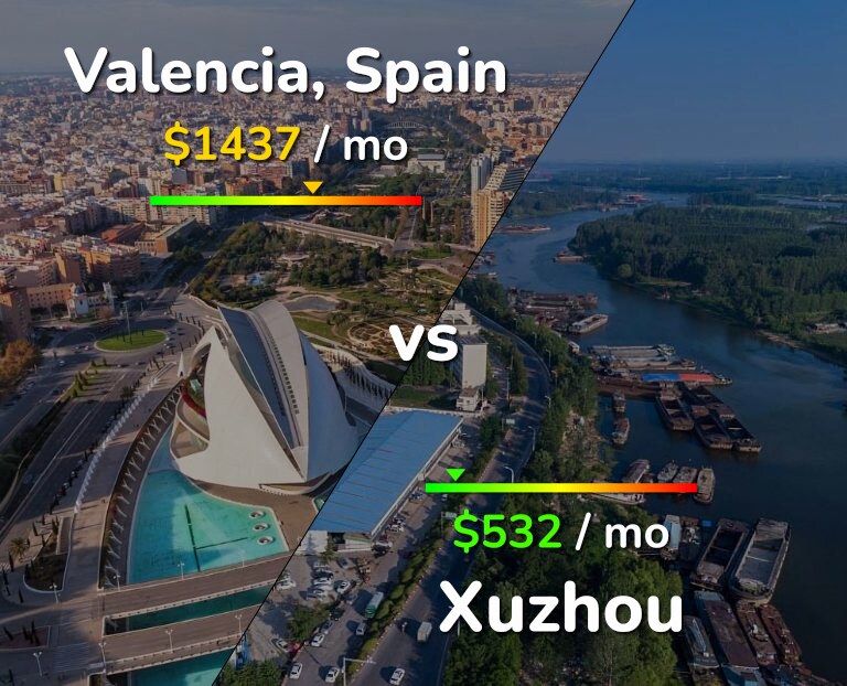 Cost of living in Valencia, Spain vs Xuzhou infographic