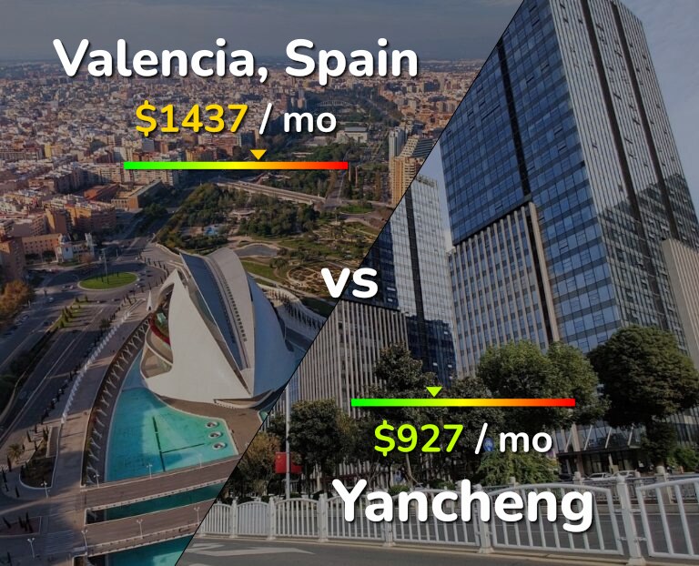 Cost of living in Valencia, Spain vs Yancheng infographic