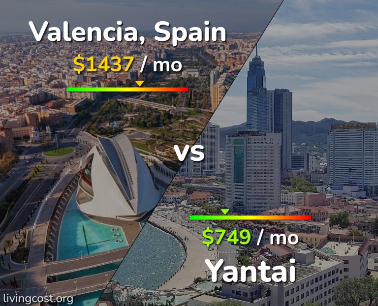 Cost of living in Valencia, Spain vs Yantai infographic