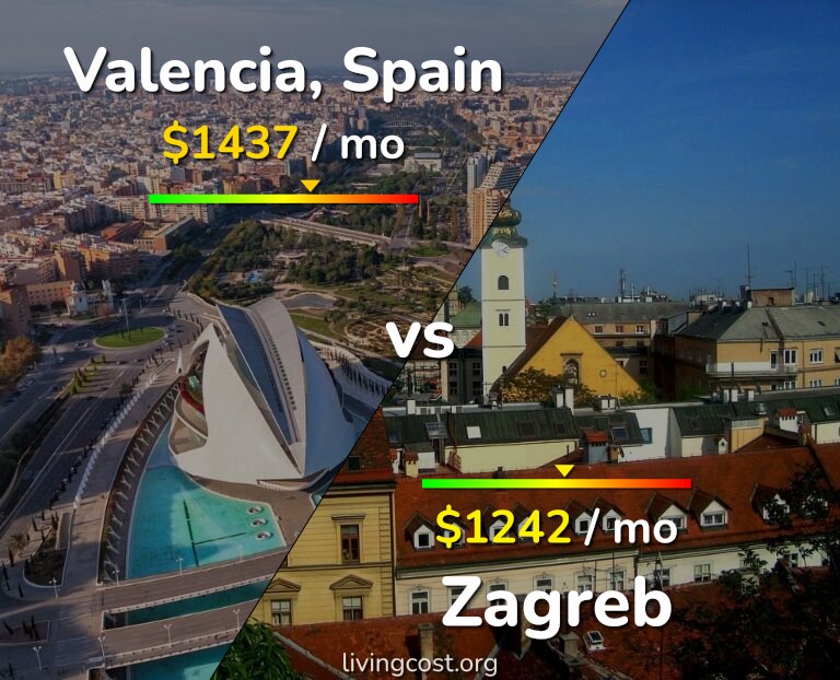 Cost of living in Valencia, Spain vs Zagreb infographic