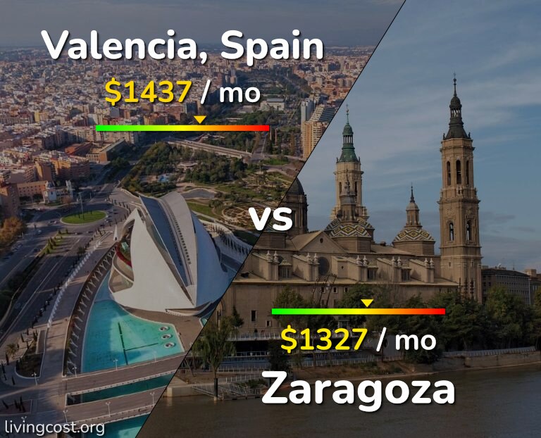 Cost of living in Valencia, Spain vs Zaragoza infographic