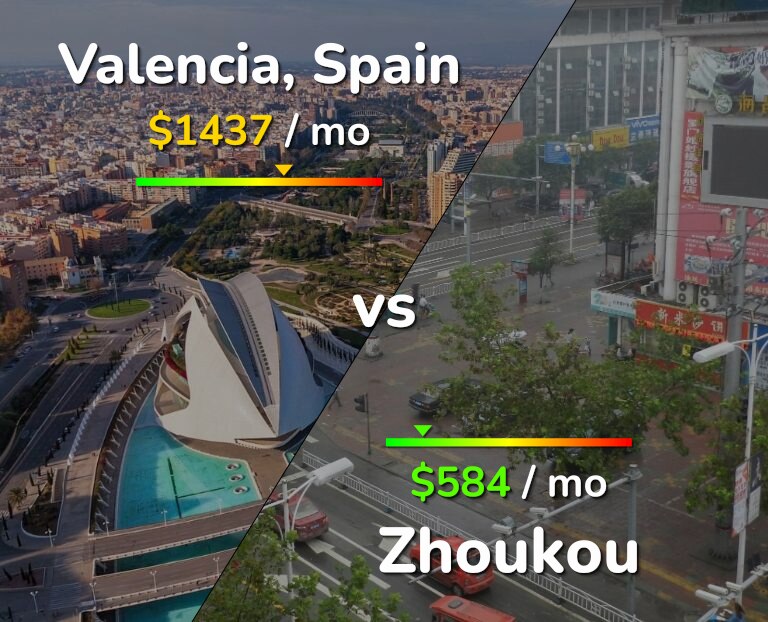 Cost of living in Valencia, Spain vs Zhoukou infographic