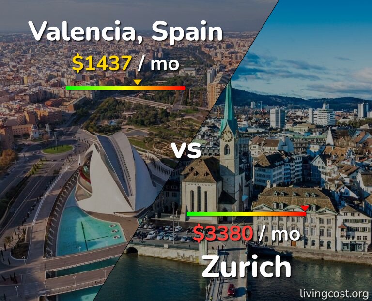 Cost of living in Valencia, Spain vs Zurich infographic