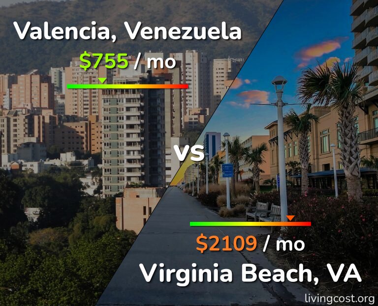 Cost of living in Valencia, Venezuela vs Virginia Beach infographic