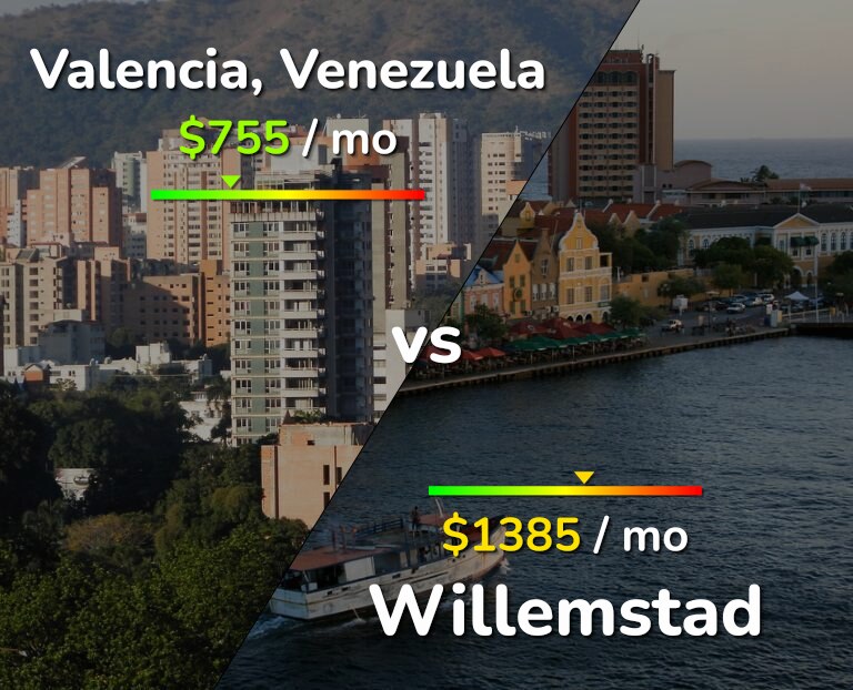 Cost of living in Valencia, Venezuela vs Willemstad infographic