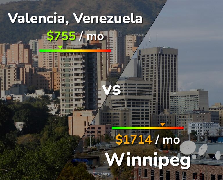 Cost of living in Valencia, Venezuela vs Winnipeg infographic
