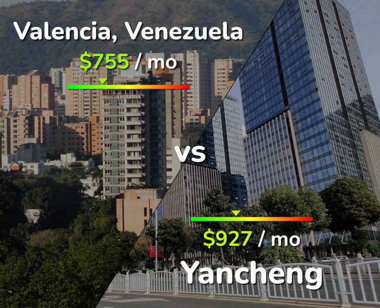 Cost of living in Valencia, Venezuela vs Yancheng infographic