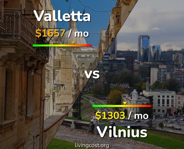 Cost of living in Valletta vs Vilnius infographic