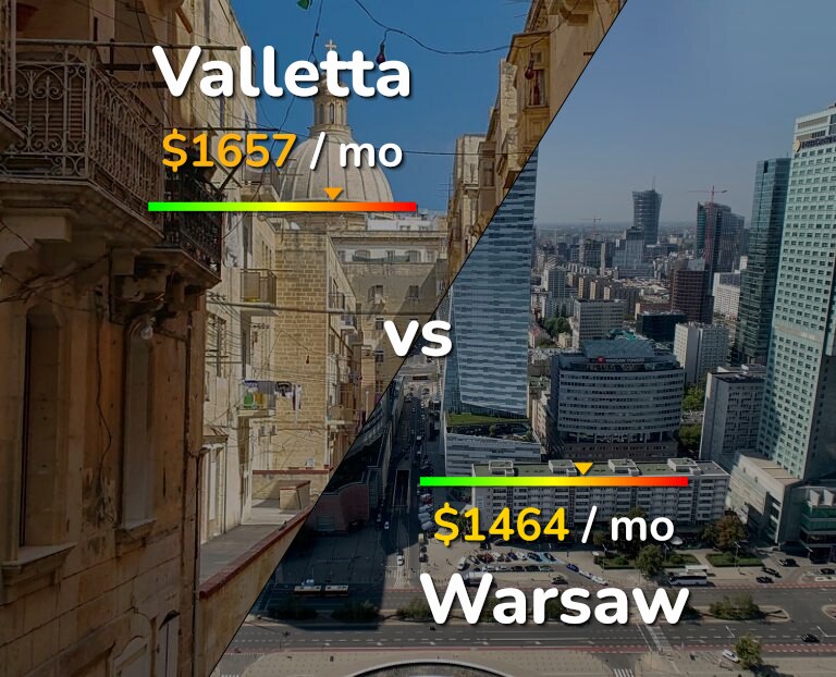 Cost of living in Valletta vs Warsaw infographic
