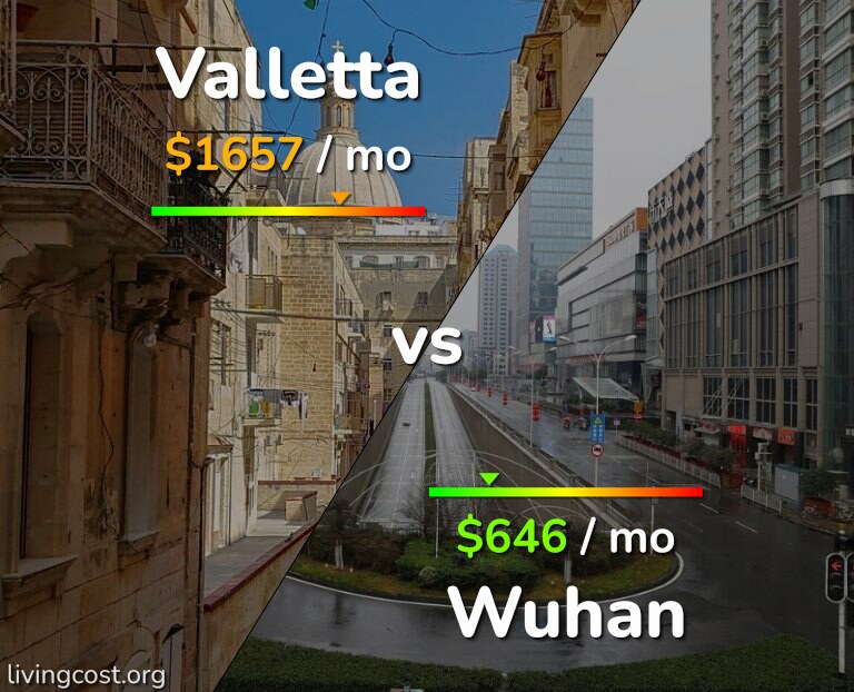Cost of living in Valletta vs Wuhan infographic