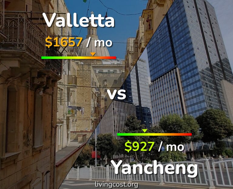 Cost of living in Valletta vs Yancheng infographic