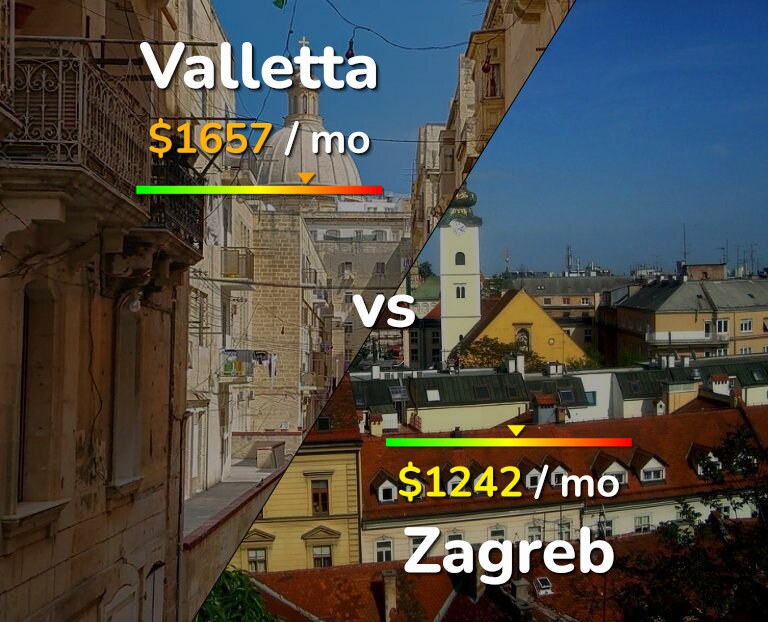 Cost of living in Valletta vs Zagreb infographic