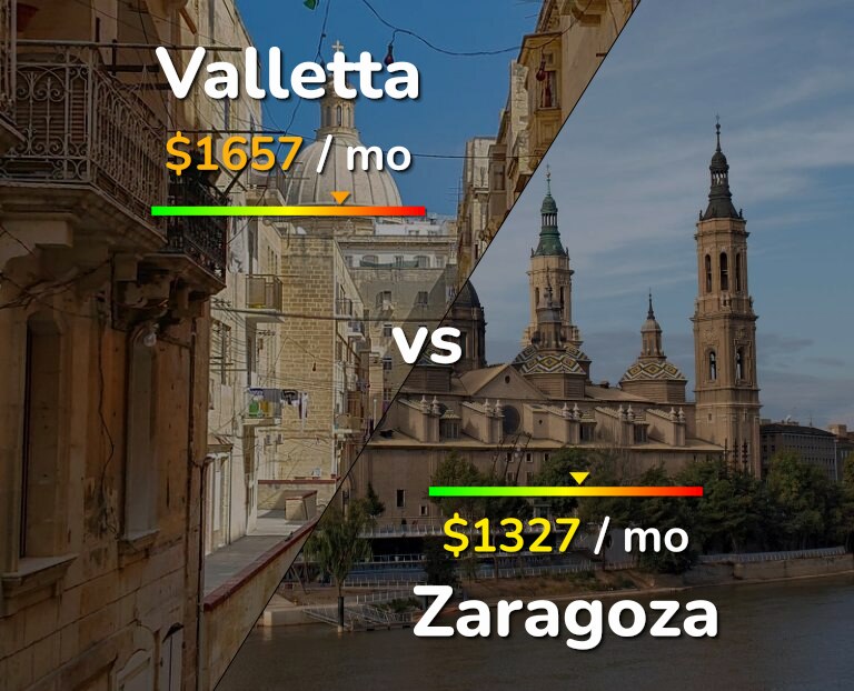 Cost of living in Valletta vs Zaragoza infographic