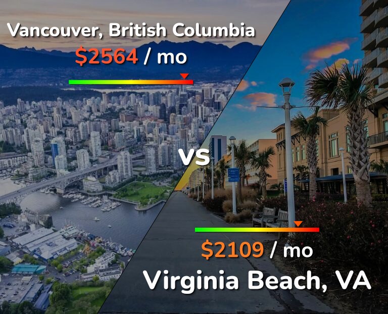 Cost of living in Vancouver vs Virginia Beach infographic