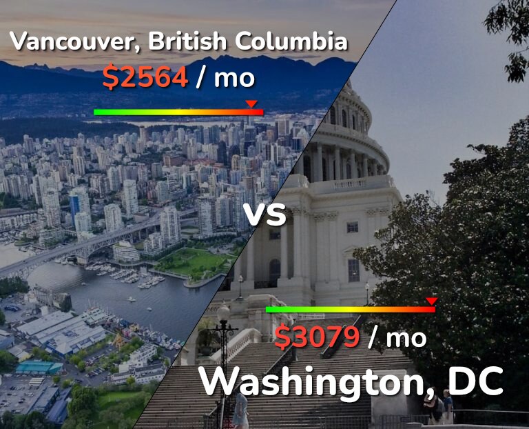 Cost of living in Vancouver vs Washington infographic
