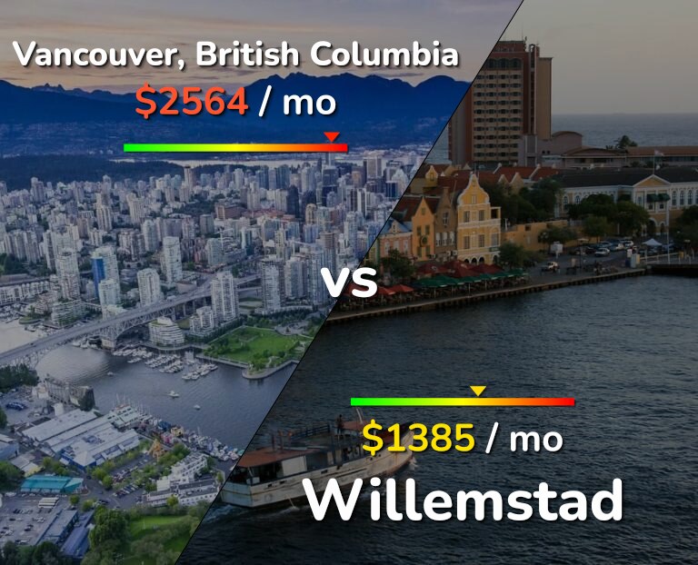 Cost of living in Vancouver vs Willemstad infographic