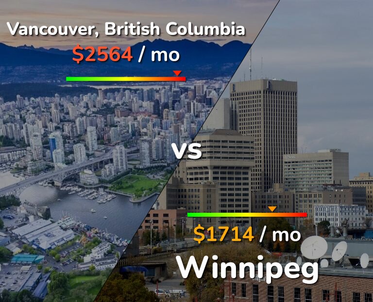 Cost of living in Vancouver vs Winnipeg infographic