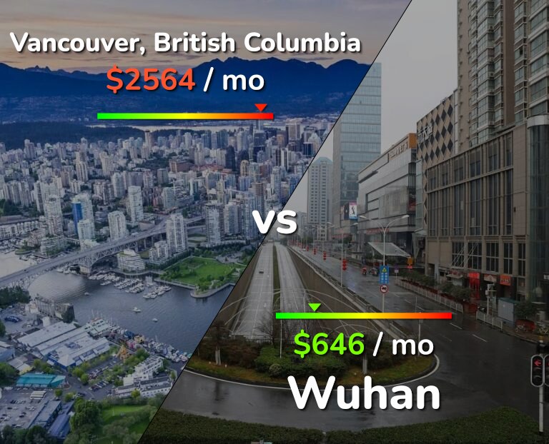 Cost of living in Vancouver vs Wuhan infographic