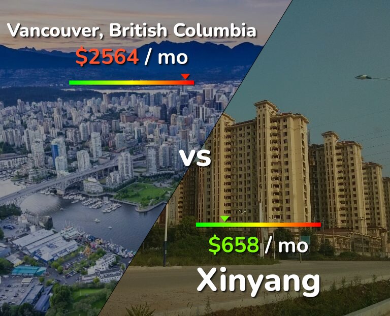 Cost of living in Vancouver vs Xinyang infographic