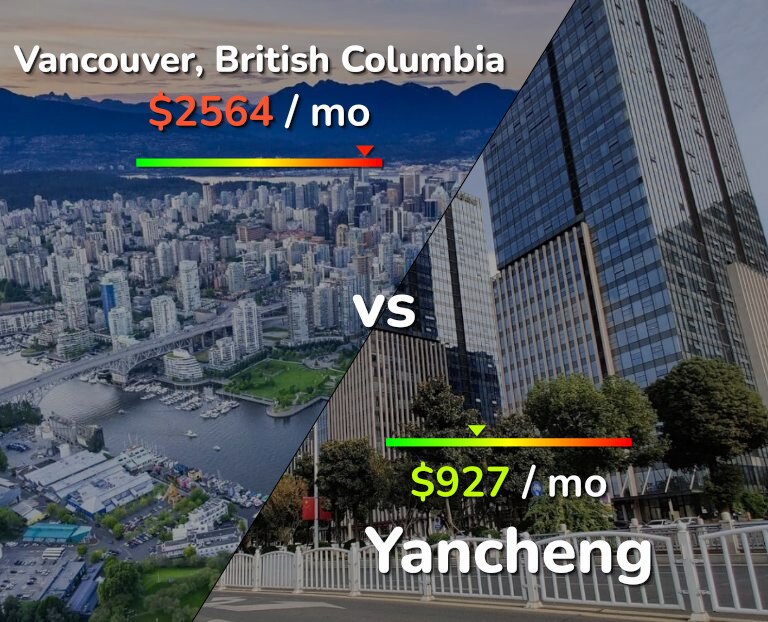 Cost of living in Vancouver vs Yancheng infographic
