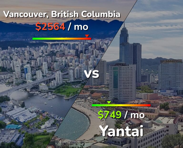 Cost of living in Vancouver vs Yantai infographic