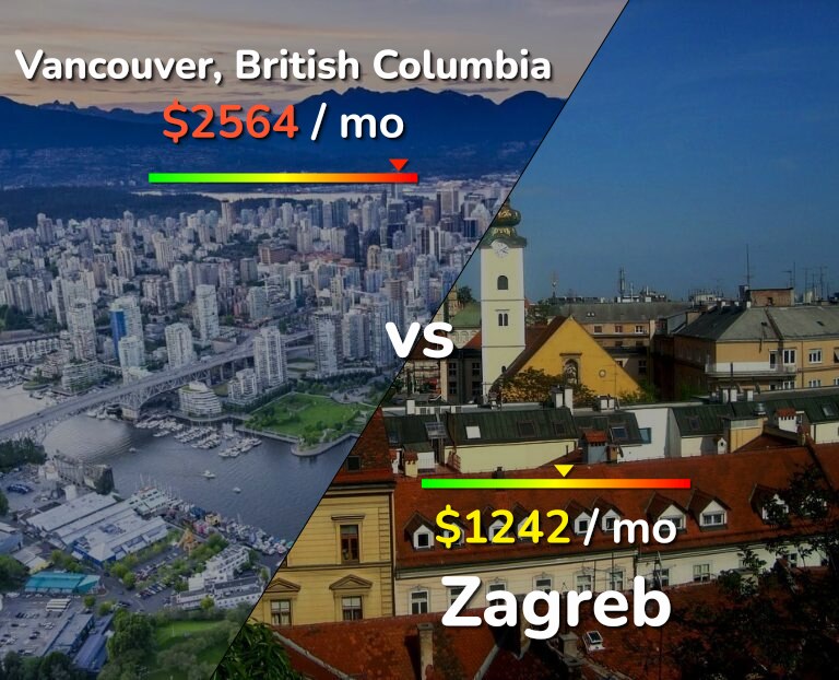 Cost of living in Vancouver vs Zagreb infographic
