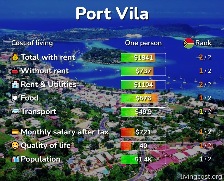 Cost of living in Port Vila infographic