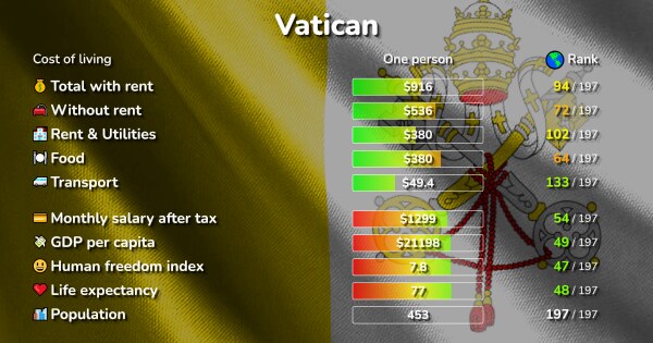 Vatican Price