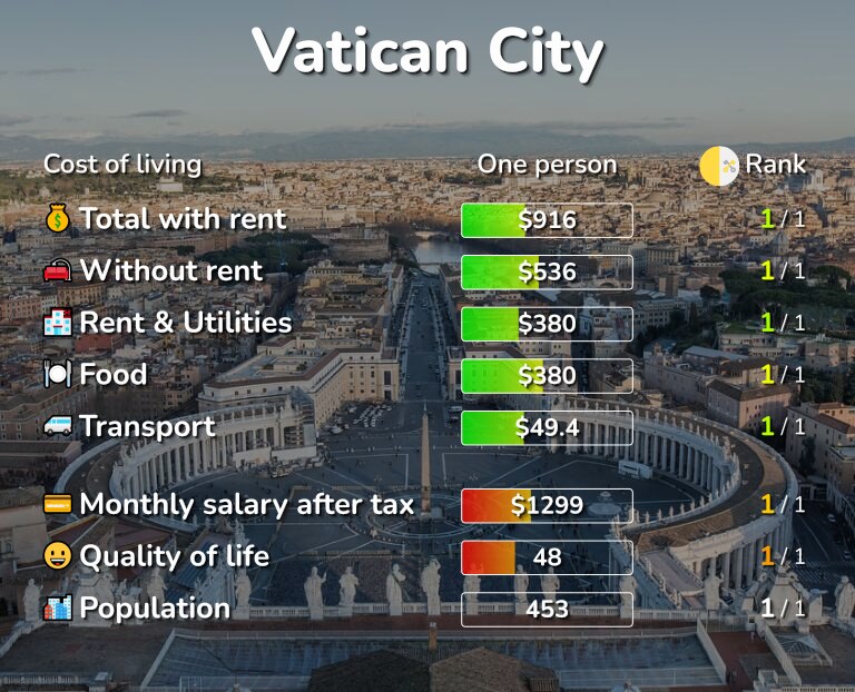 Cost of living in Vatican City infographic
