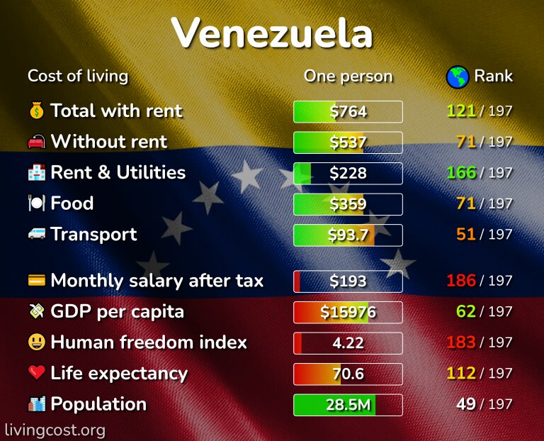 Cost of living in Venezuela infographic