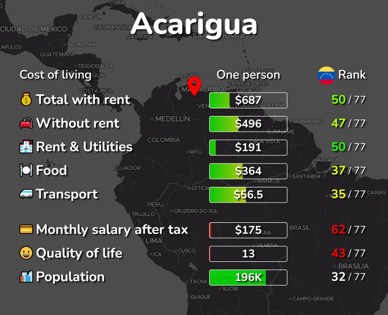 Cost of living in Acarigua infographic
