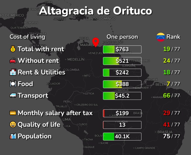 Cost of living in Altagracia de Orituco infographic