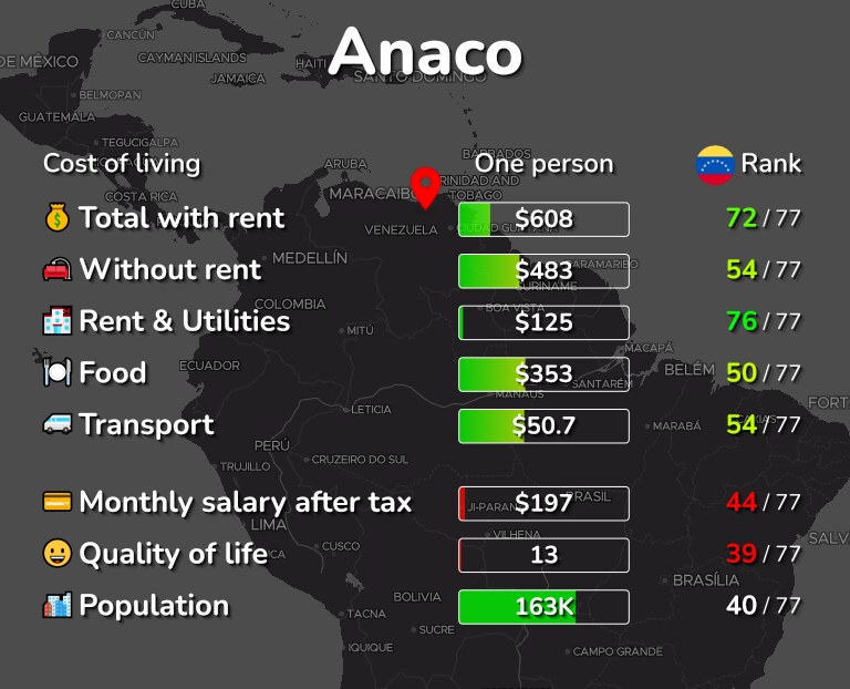 Cost of living in Anaco infographic