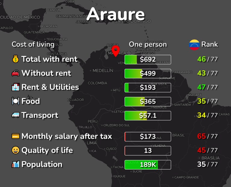 Cost of living in Araure infographic