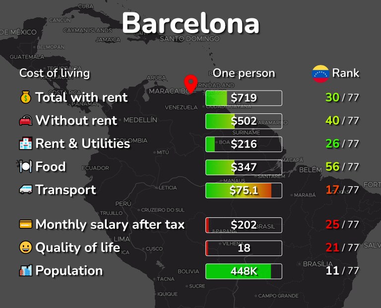 Cost of living in Barcelona infographic