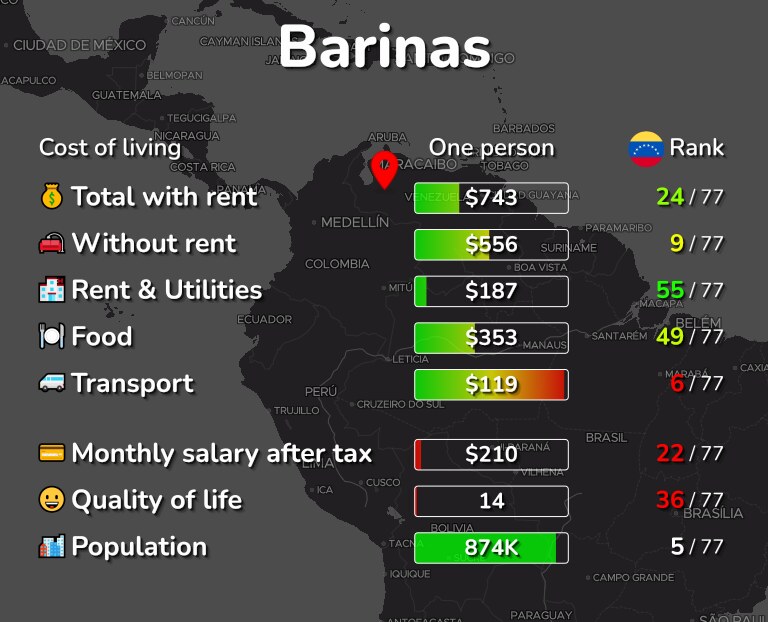 Cost of living in Barinas infographic