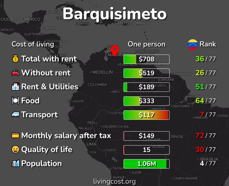 Cost of living in Barquisimeto infographic