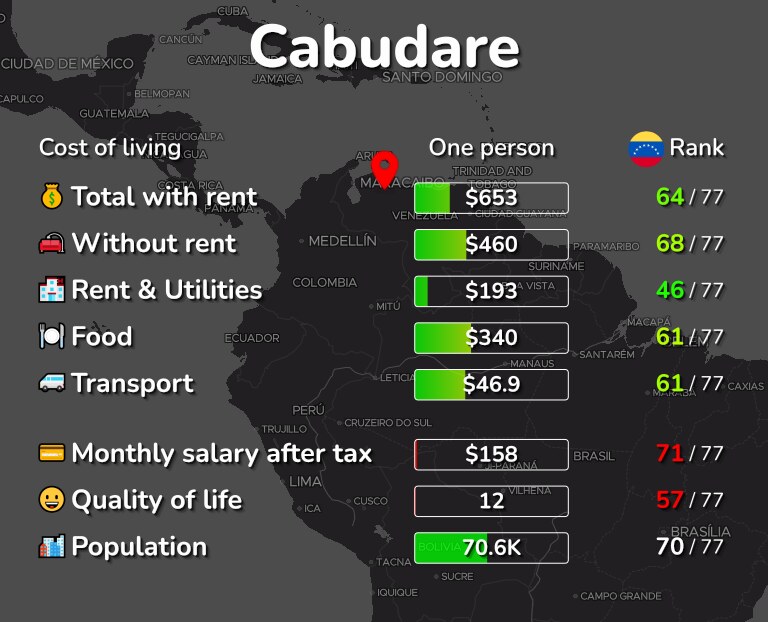 Cost of living in Cabudare infographic