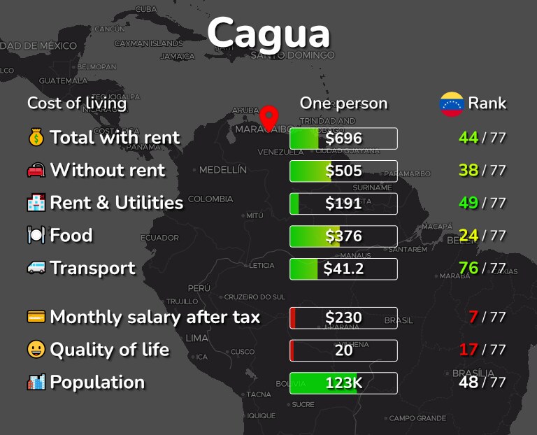 Cost of living in Cagua infographic
