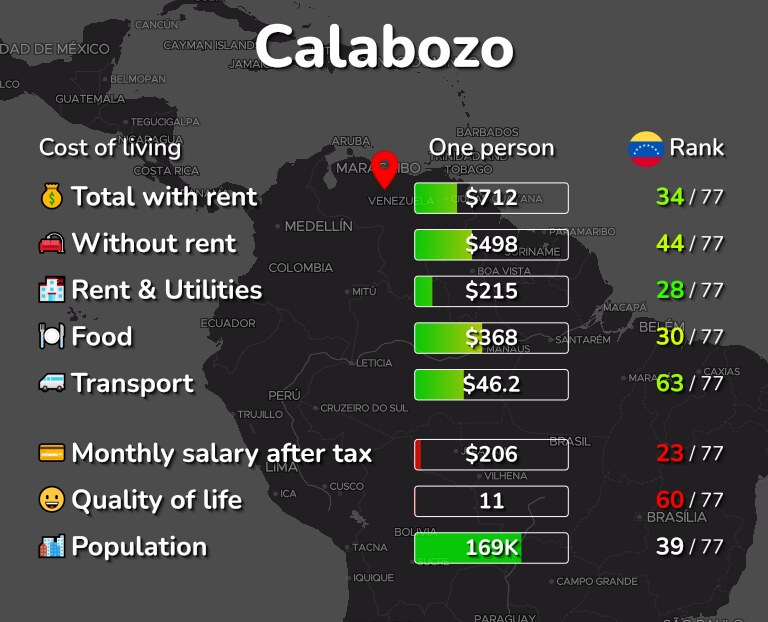 Cost of living in Calabozo infographic