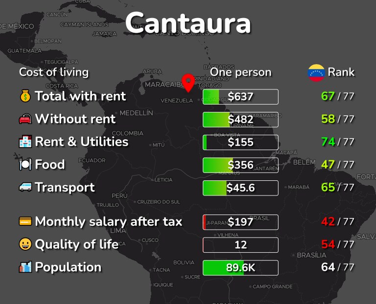 Cost of living in Cantaura infographic