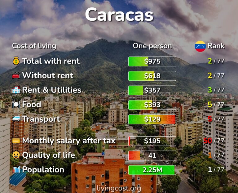 Cost of living in Caracas infographic