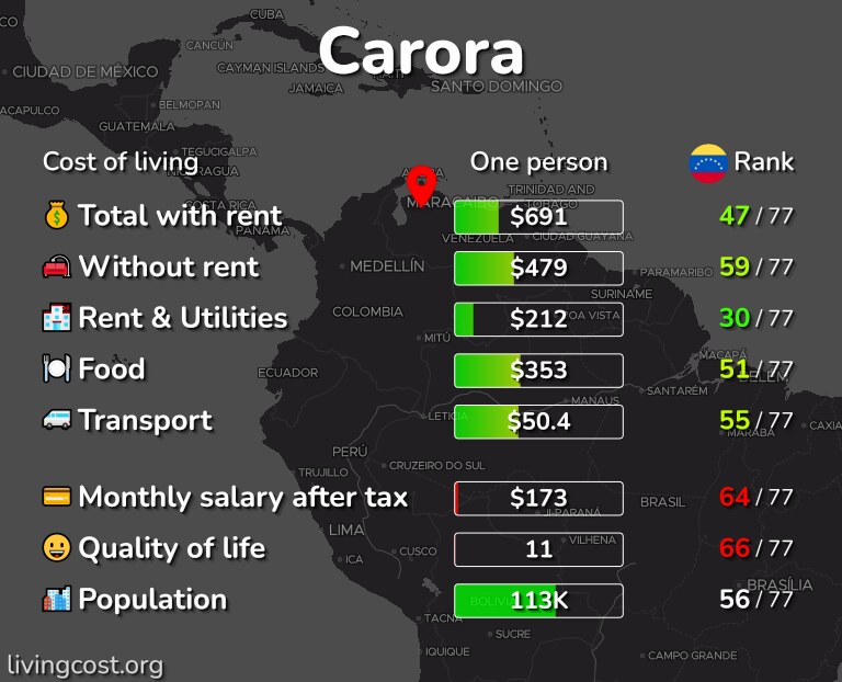 Cost of living in Carora infographic