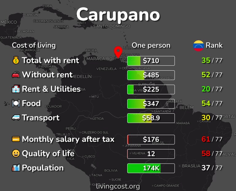 Cost of living in Carupano infographic