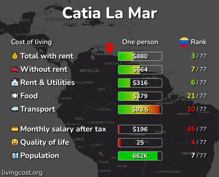Cost of living in Catia La Mar infographic